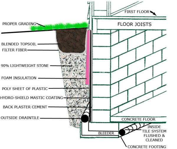 Interior Basement Waterproofing System in Milwaukee, WI